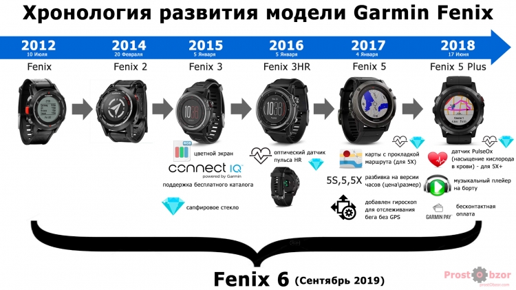 Еволюція годинників Garmin fenix