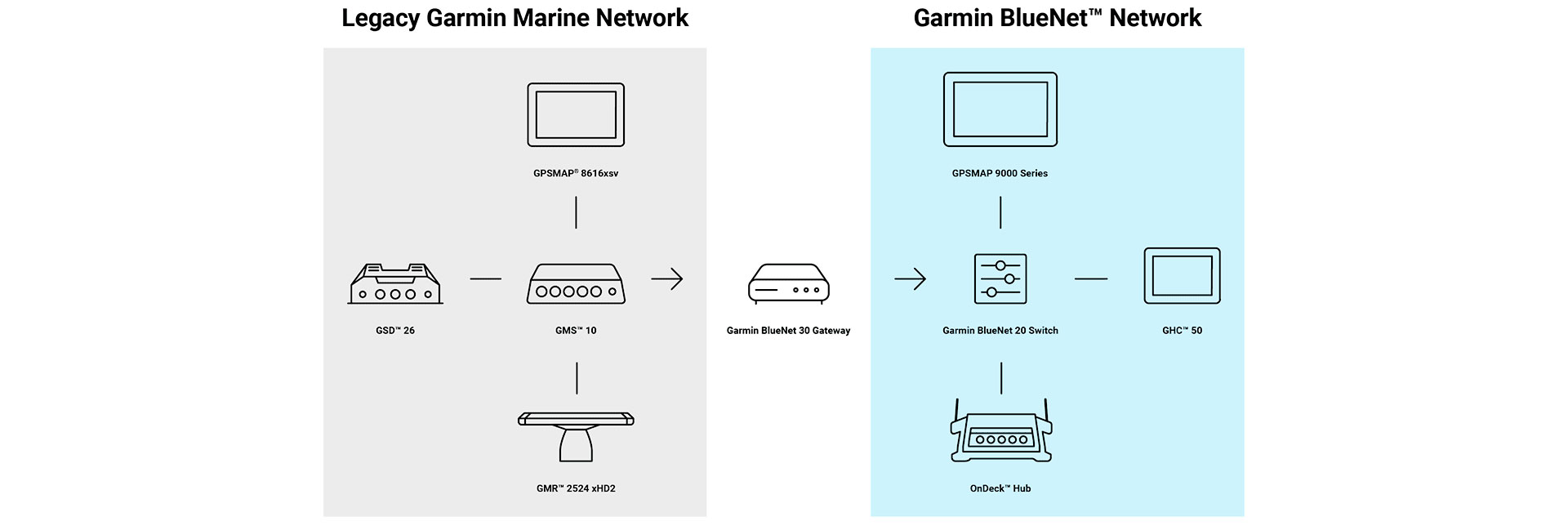 Garmin BlueNet<sup>™</sup> 30 Gateway 010-02613-00 зображення