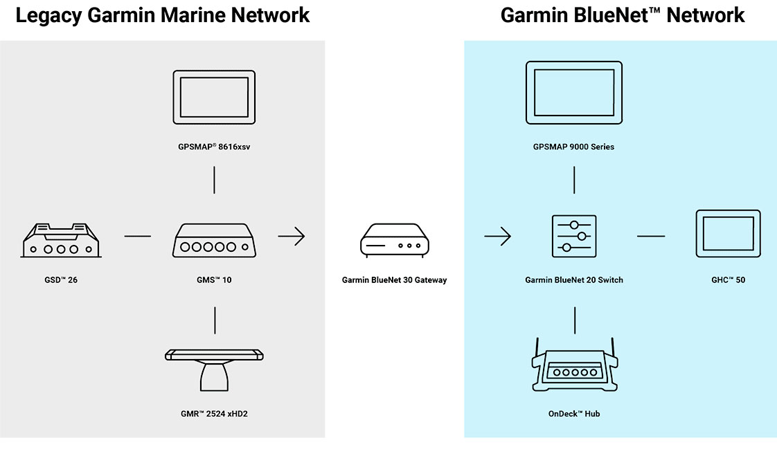 Garmin BlueNet<sup>™</sup> 30 Gateway 010-02613-00 зображення