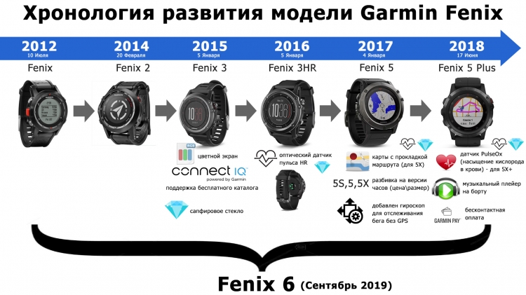 Хронологія розвитку моделі Garmin Fenix